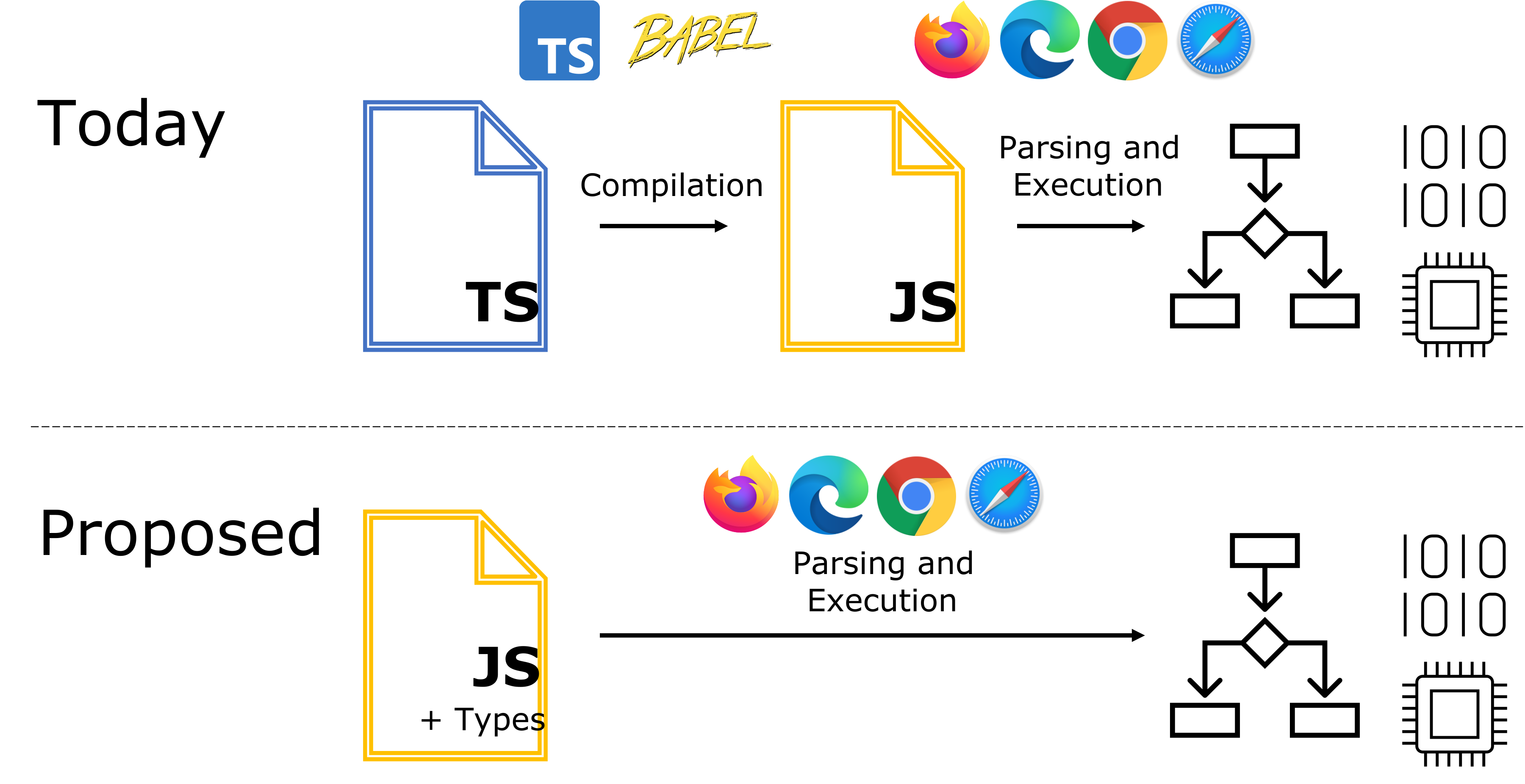Comparison of development workflow: type as comments and TypeScript